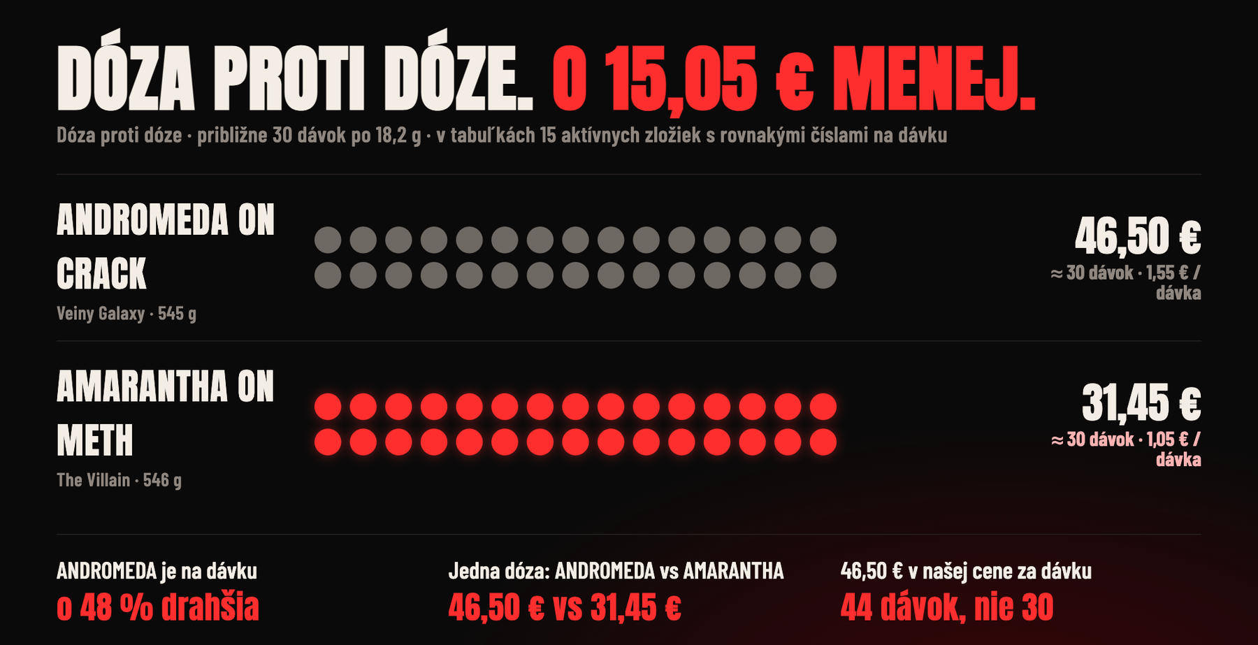 Dóza proti dóze, obe približne 30 dávok: ANDROMEDA ON CRACK za 46,50 € oproti AMARANTHA ON METH za 31,45 €.