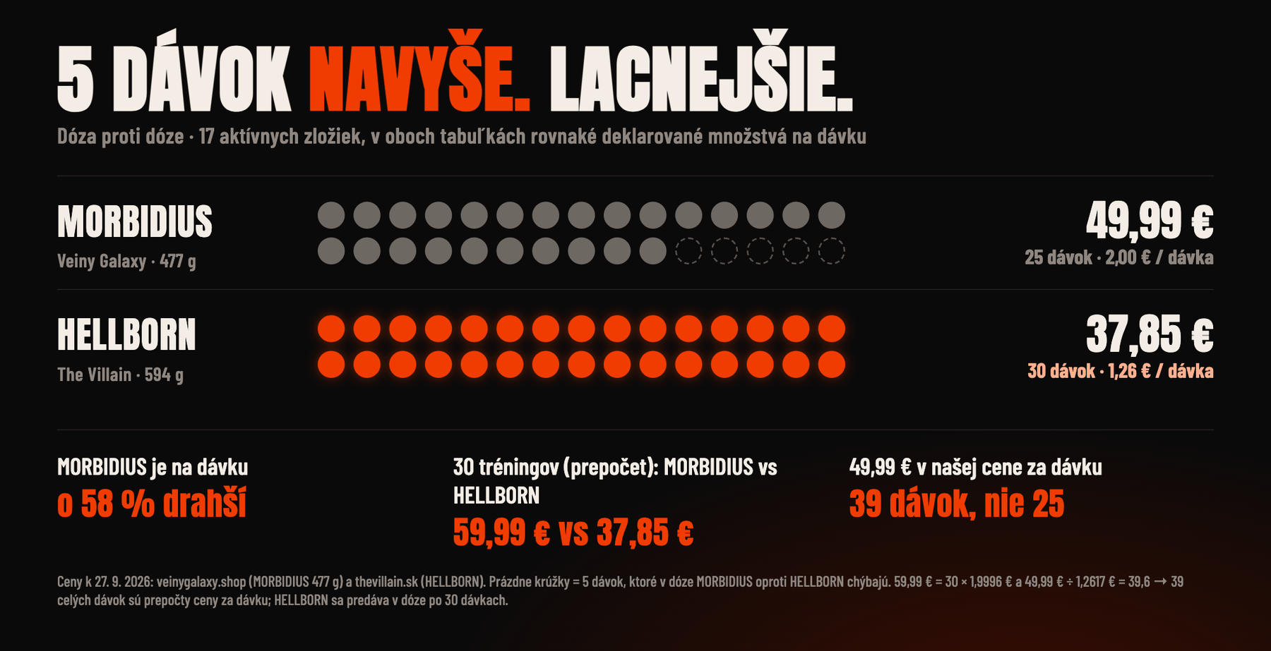 Päť dávok navyše: 25 dávok MORBIDIUS za 49,99 € oproti 30 dávkam HELLBORN za 37,85 €. Prázdne krúžky sú dávky, ktoré v dóze MORBIDIUS oproti HELLBORN chýbajú.