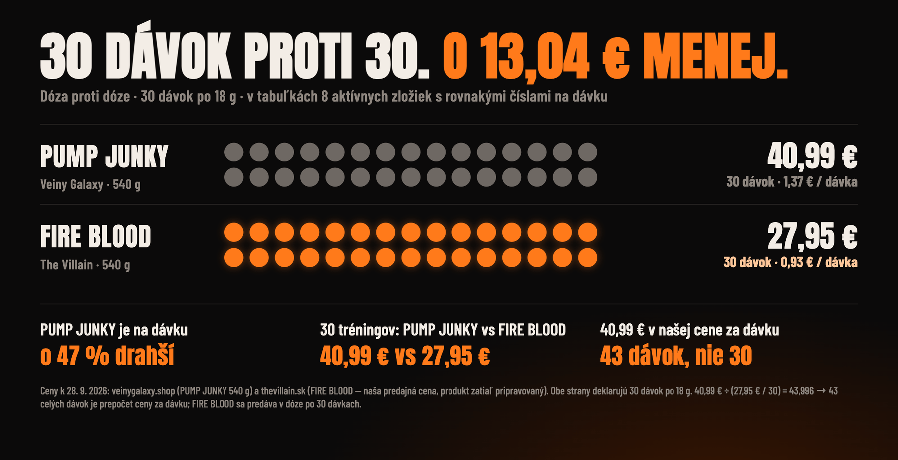 30 dávok proti 30: PUMP JUNKY za 40,99 € oproti FIRE BLOOD za 27,95 €.