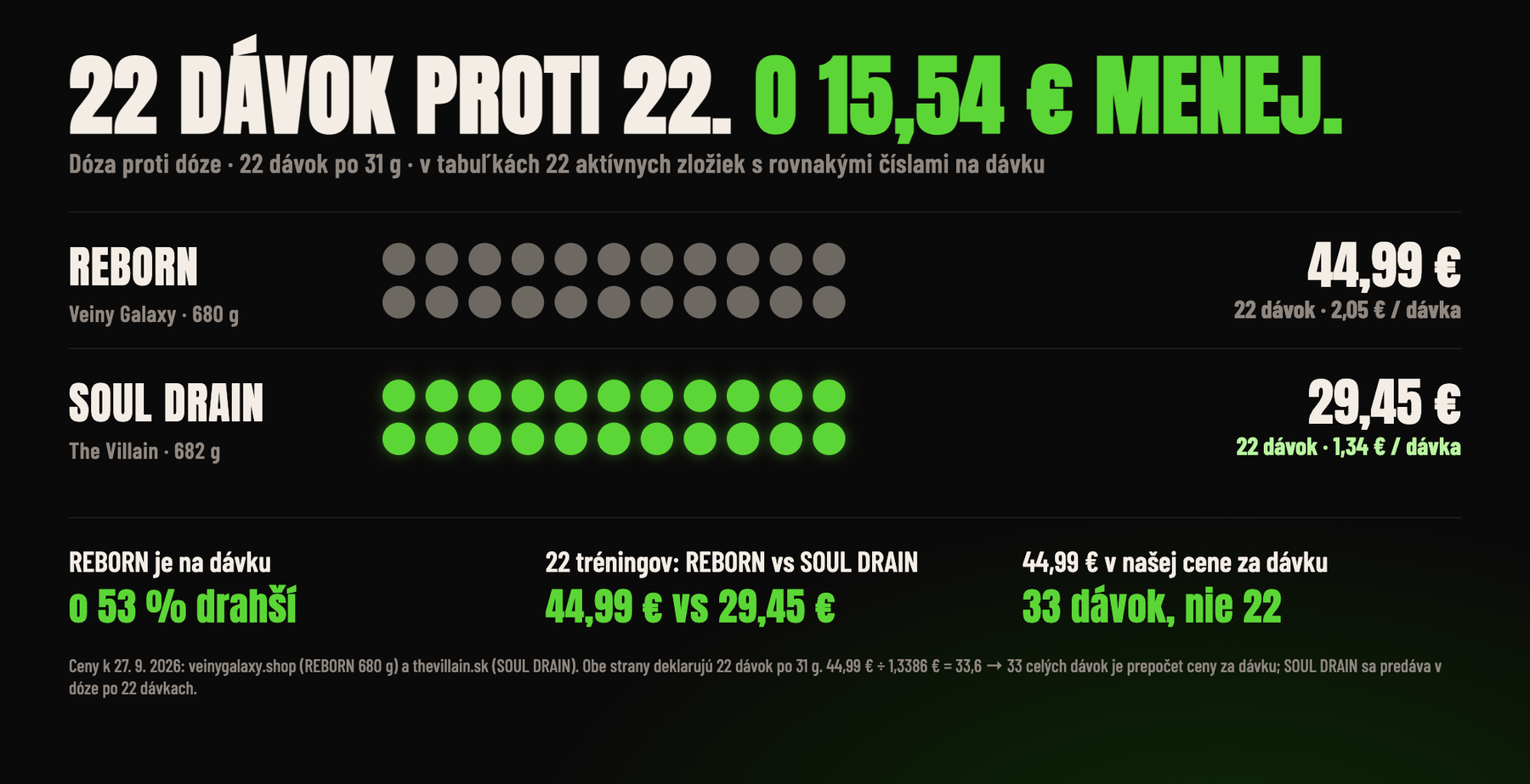 22 dávok proti 22: REBORN za 44,99 € oproti SOUL DRAIN za 29,45 €.